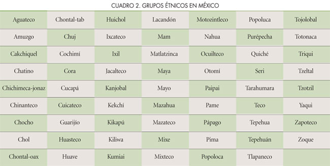 Tabla de grupos étnicos en México