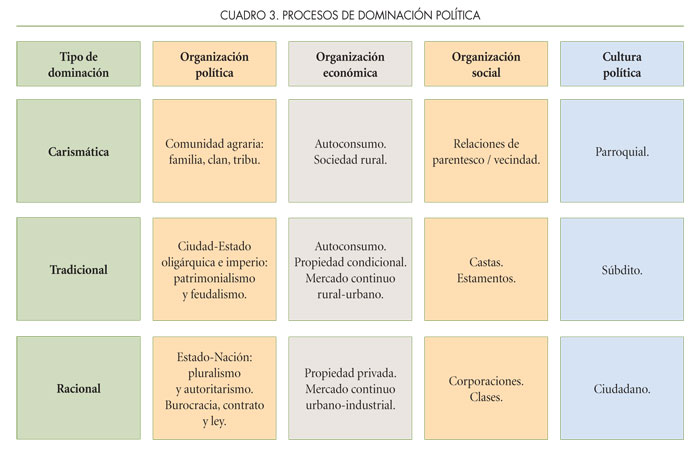 tabla de procesos de dominación política