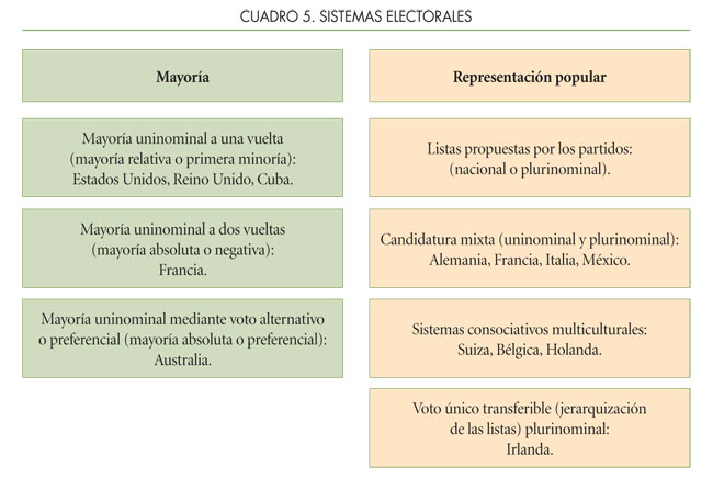 tabla de sistemas electorales