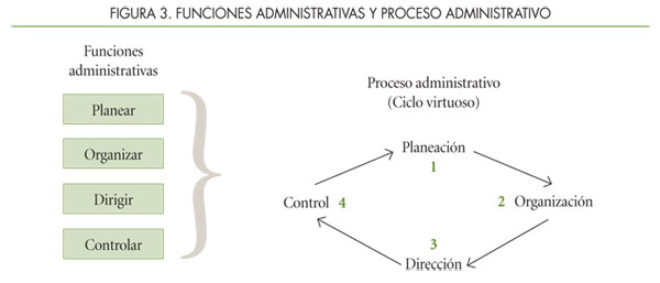 Esquema de funciones administrativas y proceso administrativo