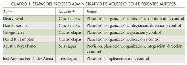Esquema de las etapas del proceso administrativo